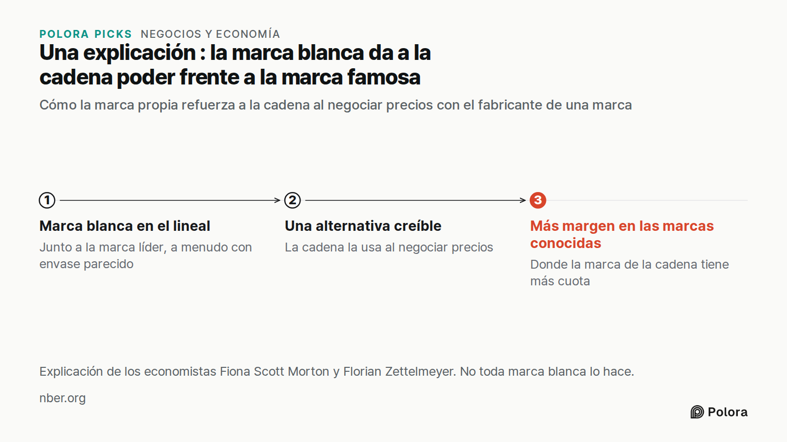 Una explicación : la marca blanca da a la cadena poder frente a la marca famosa · Cómo la marca propia refuerza a la cadena al negociar precios con el fabricante de una marca · Marca blanca en el lineal · Una alternativa creíble · Más margen en las marcas conocidas · Junto a la marca líder, a menudo