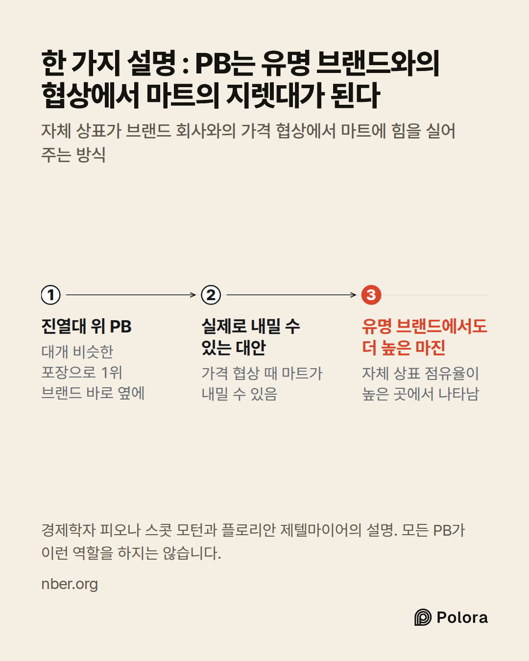 진열대 위 PB · 실제로 내밀 수 있는 대안 · 유명 브랜드에서도 더 높은 마진 · 대개 비슷한 포장으로 1위 브랜드 바로 옆에 · 가격 협상 때 마트가 내밀 수 있음 · 자체 상표 점유율이 높은 곳에서 나타남 · 한 가지 설명 : PB는 유명 브랜드와의 협상에서 마트의 지렛대가 된다 · 자체 상표가 브랜드 회사와의 가격 협상에서 마트에 힘을 실어 주는 방식 · 경제학자 피오나 스콧 모턴과 플로리안 제텔마이어의 설명. 모든 PB가 이런 역할을 하지는 않습니다.
