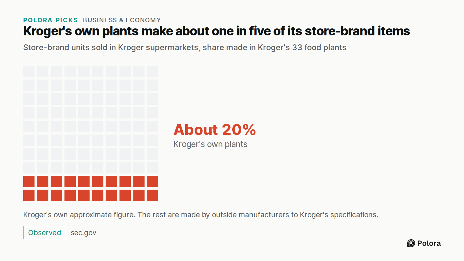 Kroger's own plants make about one in five of its store-brand items · Store-brand units sold in Kroger supermarkets, share made in Kroger's 33 food plants · Kroger's own plants · About 20% · Kroger's own approximate figure. The rest are made by outside manufacturers to Kroger's specifications.