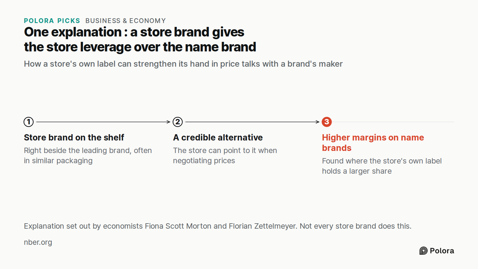 One explanation : a store brand gives the store leverage over the name brand · How a store's own label can strengthen its hand in price talks with a brand's maker · Store brand on the shelf · A credible alternative · Higher margins on name brands · Right beside the leading brand, often in similar pa