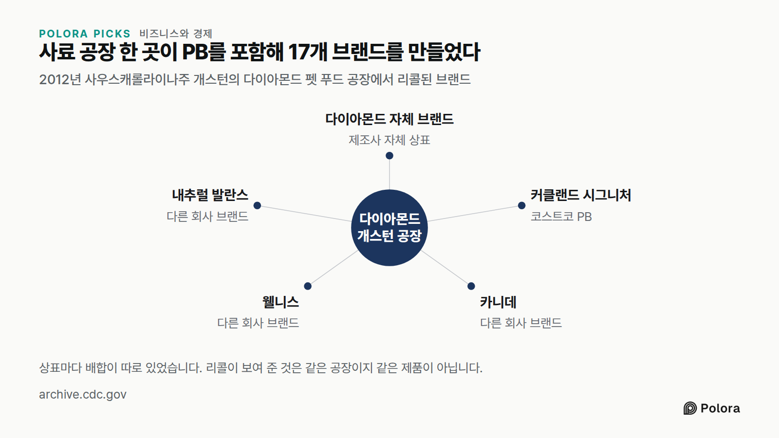 사료 공장 한 곳이 PB를 포함해 17개 브랜드를 만들었다 · 2012년 사우스캐롤라이나주 개스턴의 다이아몬드 펫 푸드 공장에서 리콜된 브랜드 · 다이아몬드 개스턴 공장 · 다이아몬드 자체 브랜드 · 커클랜드 시그니처 · 카니데 · 웰니스 · 내추럴 발란스 · 제조사 자체 상표 · 코스트코 PB · 다른 회사 브랜드 · 상표마다 배합이 따로 있었습니다. 리콜이 보여 준 것은 같은 공장이지 같은 제품이 아닙니다.