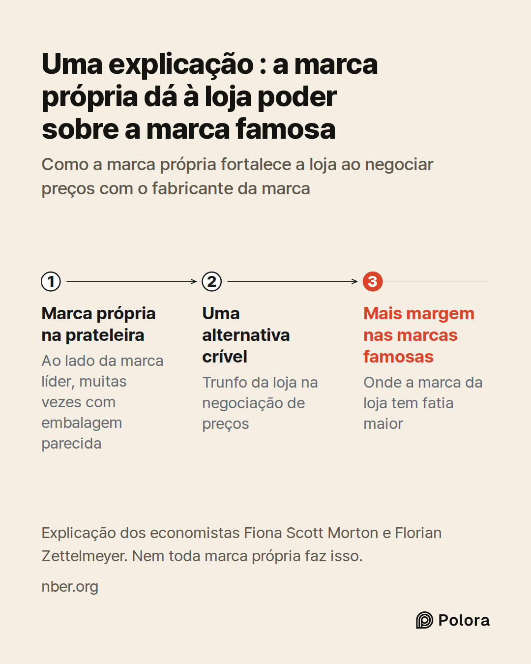 Marca própria na prateleira · Uma alternativa crível · Mais margem nas marcas famosas · Ao lado da marca líder, muitas vezes com embalagem parecida · Trunfo da loja na negociação de preços · Onde a marca da loja tem fatia maior · Uma explicação : a marca própria dá à loja poder sobre a marca famosa