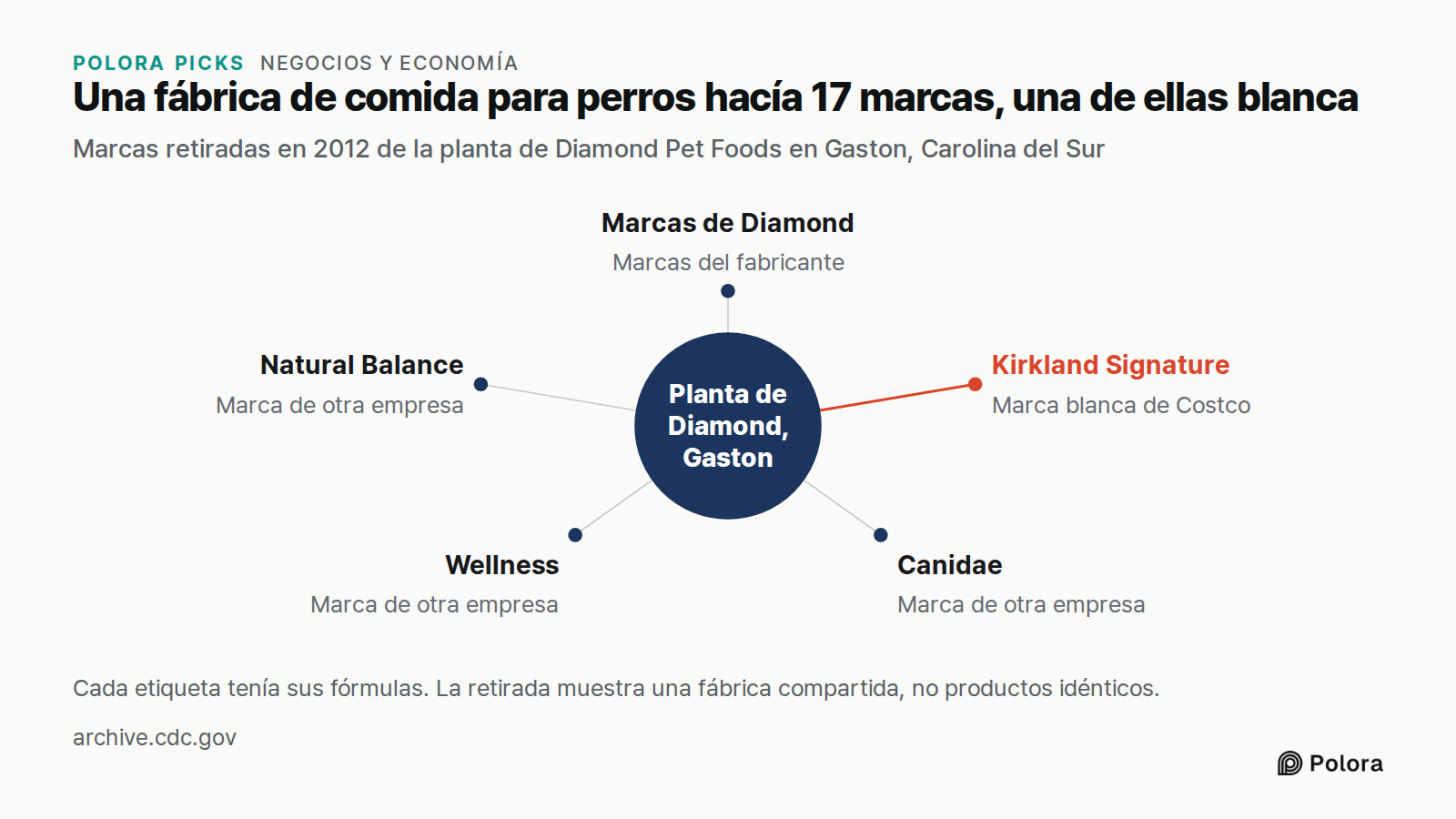 Una fábrica de comida para perros hacía 17 marcas, una de ellas blanca · Marcas retiradas en 2012 de la planta de Diamond Pet Foods en Gaston, Carolina del Sur · Planta de Diamond, Gaston · Marcas de Diamond · Kirkland Signature · Canidae · Wellness · Natural Balance · Marcas del fabricante · Marca