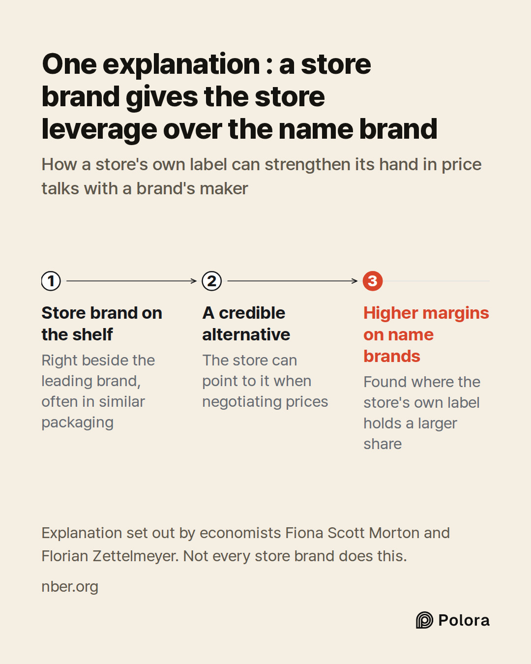 Store brand on the shelf · A credible alternative · Higher margins on name brands · Right beside the leading brand, often in similar packaging · The store can point to it when negotiating prices · Found where the store's own label holds a larger share · One explanation : a store brand gives the stor