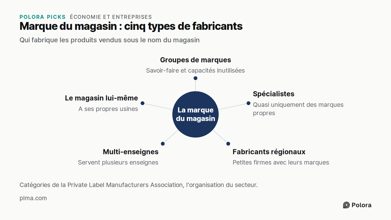 Marque du magasin : cinq types de fabricants · Qui fabrique les produits vendus sous le nom du magasin · La marque du magasin · Groupes de marques · Spécialistes · Fabricants régionaux · Multi-enseignes · Le magasin lui-même · Savoir-faire et capacités inutilisées · Quasi uniquement des marques prop