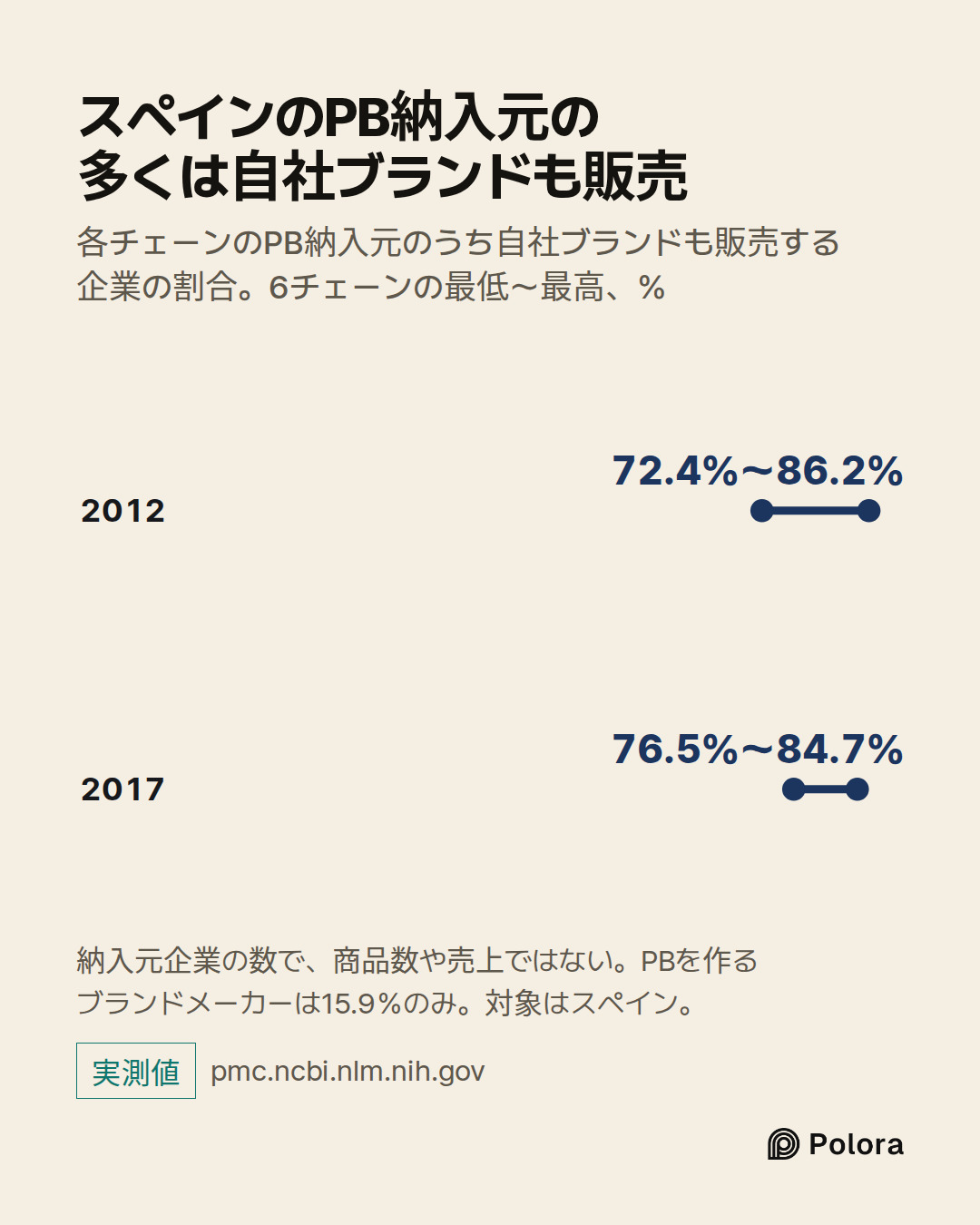 2012 · 2017 · 72.4％〜86.2％ · 76.5％〜84.7％ · スペインのPB納入元の多くは自社ブランドも販売 · 各チェーンのPB納入元のうち自社ブランドも販売する企業の割合。6チェーンの最低〜最高、％ · 納入元企業の数で、商品数や売上ではない。PBを作るブランドメーカーは15.9％のみ。対象はスペイン。