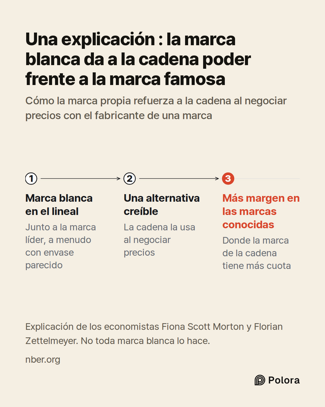 Marca blanca en el lineal · Una alternativa creíble · Más margen en las marcas conocidas · Junto a la marca líder, a menudo con envase parecido · La cadena la usa al negociar precios · Donde la marca de la cadena tiene más cuota · Una explicación : la marca blanca da a la cadena poder frente a la ma