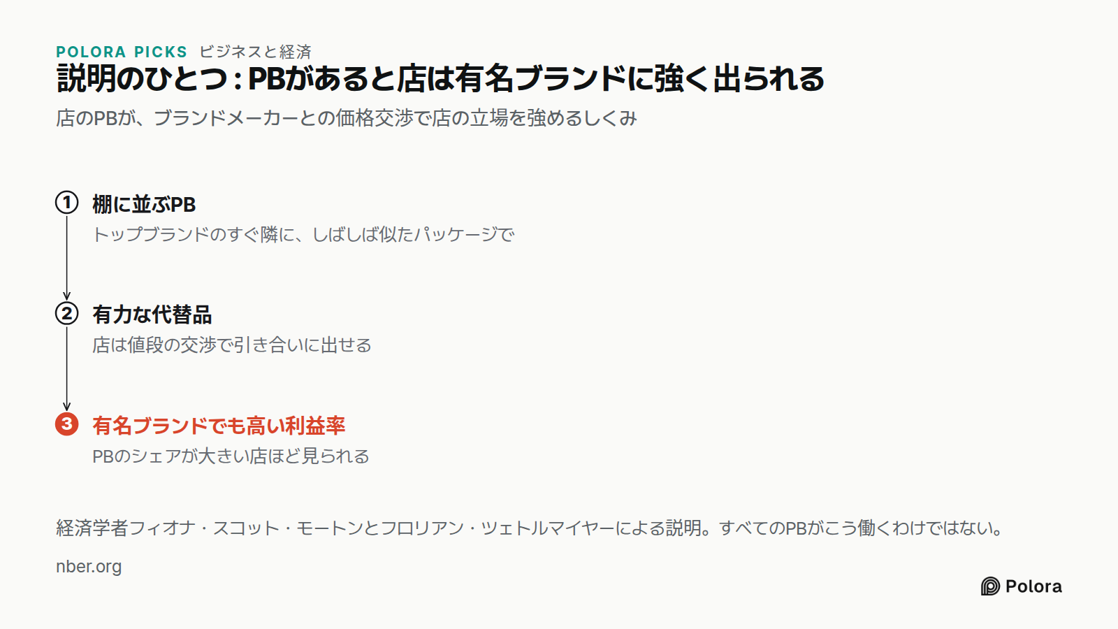説明のひとつ : PBがあると店は有名ブランドに強く出られる · 店のPBが、ブランドメーカーとの価格交渉で店の立場を強めるしくみ · 棚に並ぶPB · 有力な代替品 · 有名ブランドでも高い利益率 · トップブランドのすぐ隣に、しばしば似たパッケージで · 店は値段の交渉で引き合いに出せる · PBのシェアが大きい店ほど見られる · 経済学者フィオナ・スコット・モートンとフロリアン・ツェトルマイヤーによる説明。すべてのPBがこう働くわけではない。