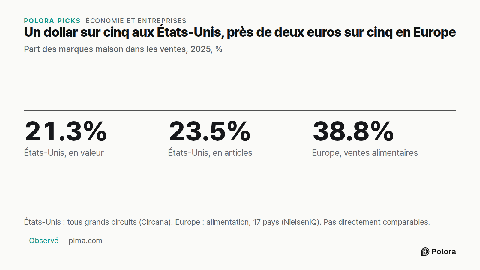 Un dollar sur cinq aux États-Unis, près de deux euros sur cinq en Europe · Part des marques maison dans les ventes, 2025, % · 21.3% · 23.5% · 38.8% · États-Unis, en valeur · États-Unis, en articles · Europe, ventes alimentaires · États-Unis : tous grands circuits (Circana). Europe : alimentation, 17