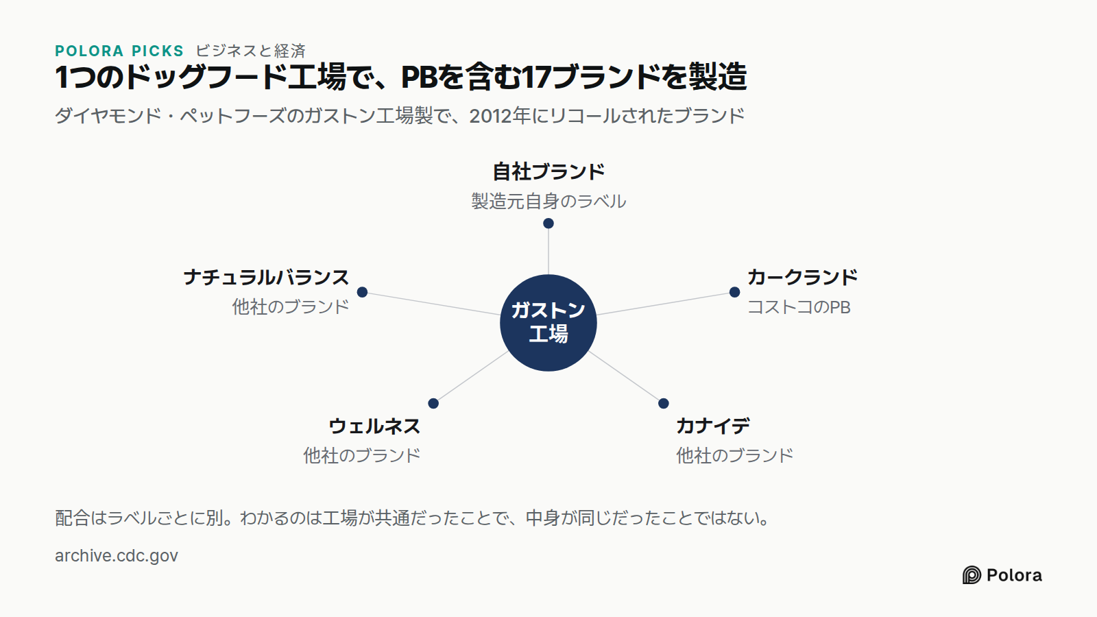 1つのドッグフード工場で、PBを含む17ブランドを製造 · ダイヤモンド・ペットフーズのガストン工場製で、2012年にリコールされたブランド · ガストン工場 · 自社ブランド · カークランド · カナイデ · ウェルネス · ナチュラルバランス · 製造元自身のラベル · コストコのPB · 他社のブランド · 配合はラベルごとに別。わかるのは工場が共通だったことで、中身が同じだったことではない。
