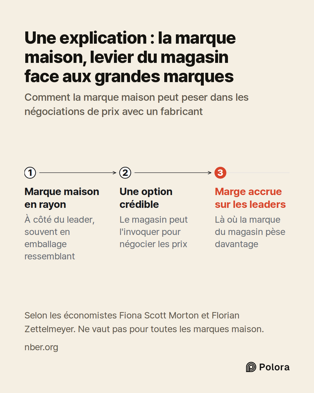 Marque maison en rayon · Une option crédible · Marge accrue sur les leaders · À côté du leader, souvent en emballage ressemblant · Le magasin peut l'invoquer pour négocier les prix · Là où la marque du magasin pèse davantage · Une explication : la marque maison, levier du magasin face aux grandes ma
