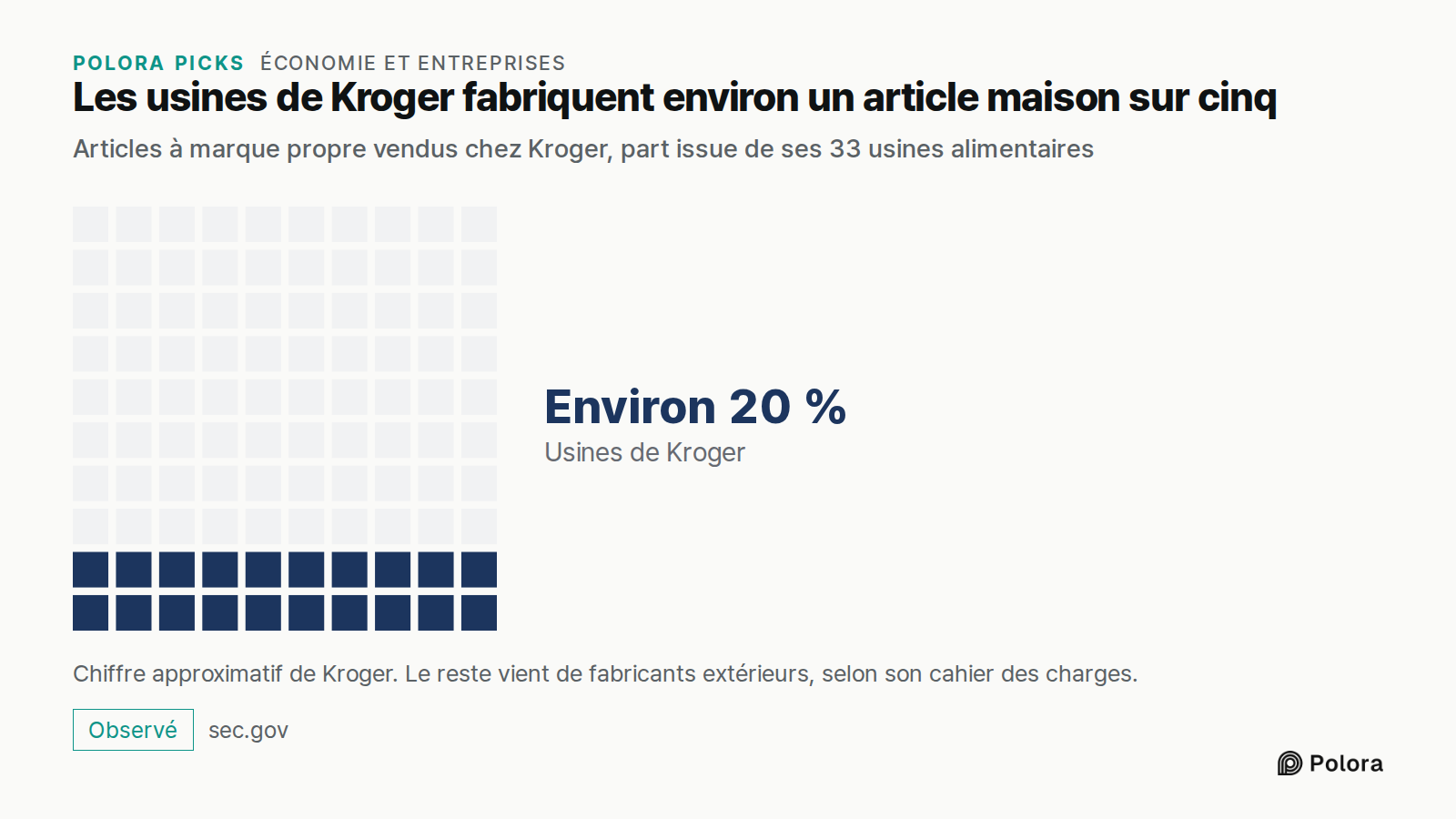 Les usines de Kroger fabriquent environ un article maison sur cinq · Articles à marque propre vendus chez Kroger, part issue de ses 33 usines alimentaires · Usines de Kroger · Environ 20 % · Chiffre approximatif de Kroger. Le reste vient de fabricants extérieurs, selon son cahier des charges.