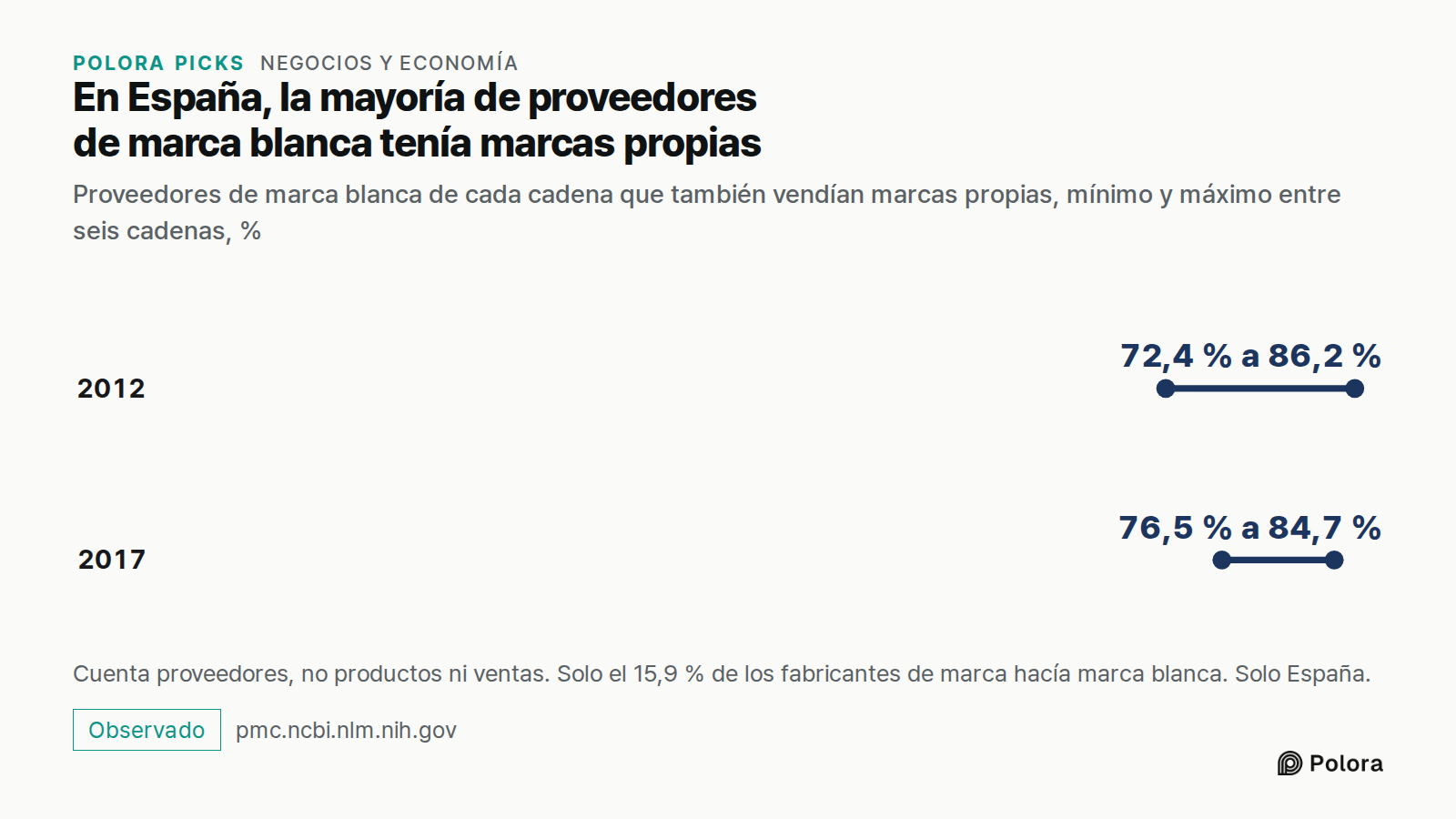 En España, la mayoría de proveedores de marca blanca tenía marcas propias · Proveedores de marca blanca de cada cadena que también vendían marcas propias, mínimo y máximo entre seis cadenas, % · 2012 · 2017 · 72,4 % a 86,2 % · 76,5 % a 84,7 % · Cuenta proveedores, no productos ni ventas. Solo el 15,