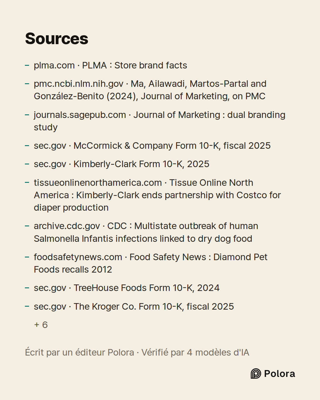 Sources 16 : plma.com · PLMA : Store brand facts, pmc.ncbi.nlm.nih.gov · Ma, Ailawadi, Martos-Partal and González-Benito (2024), Journal of Marketing, on PMC, journals.sagepub.com · Journal of Marketing : dual branding study + 13