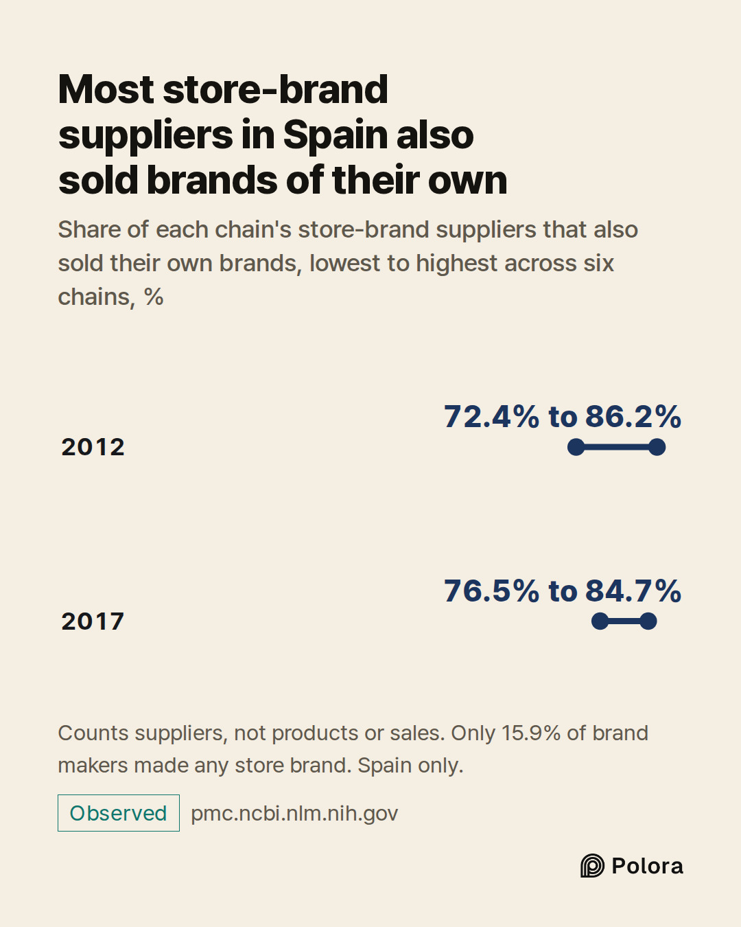 2012 · 2017 · 72.4% to 86.2% · 76.5% to 84.7% · Most store-brand suppliers in Spain also sold brands of their own · Share of each chain's store-brand suppliers that also sold their own brands, lowest to highest across six chains, % · Counts suppliers, not products or sales. Only 15.9% of brand maker