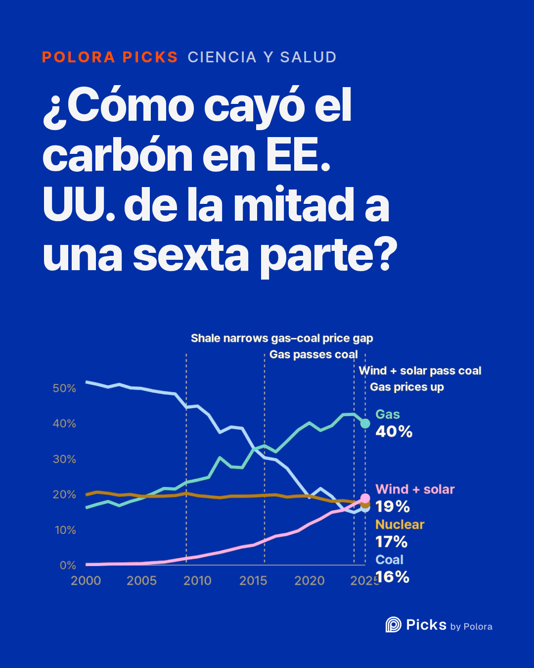 ¿Cómo cayó el carbón en EE. UU. de la mitad a una sexta parte?
