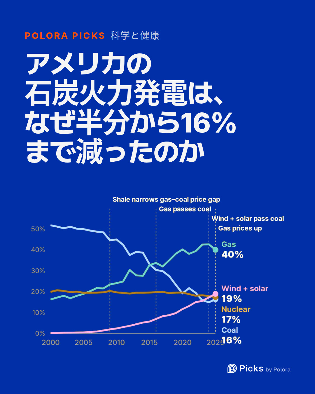 アメリカの石炭火力発電は、なぜ半分から16%まで減ったのか