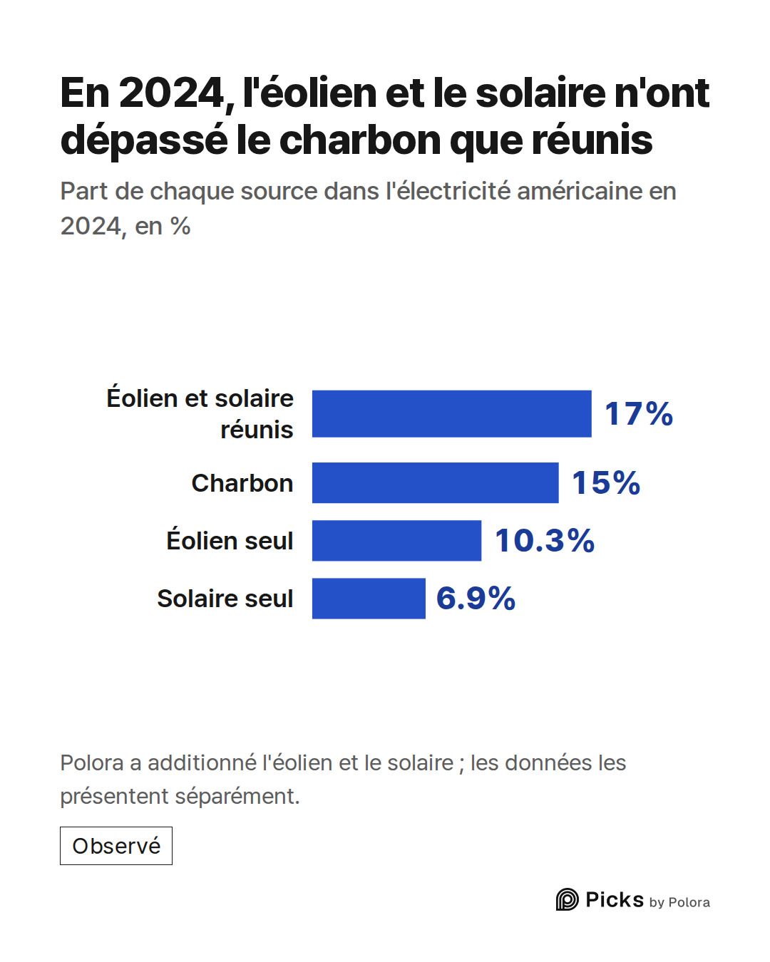 Éolien et solaire réunis · Charbon · Éolien seul · Solaire seul · 17% · 15% · 10.3% · 6.9% · En 2024, l'éolien et le solaire n'ont dépassé le charbon que réunis · Part de chaque source dans l'électricité américaine en 2024, en % · Polora a additionné l'éolien et le solaire ; les données les présente