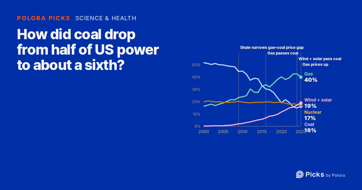 How did coal fall from half of US electricity to about a sixth?
