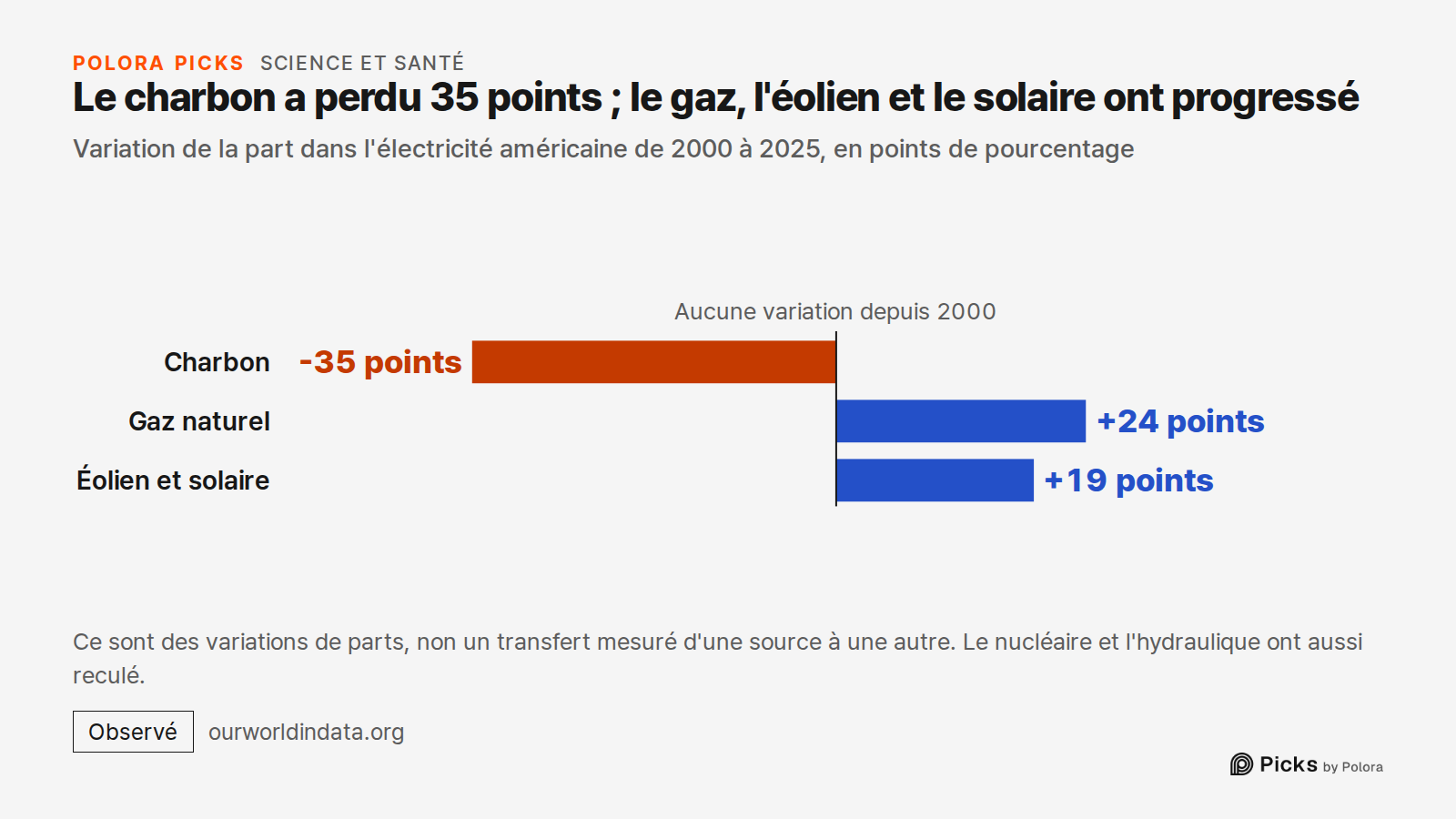 Le charbon a perdu 35 points ; le gaz, l'éolien et le solaire ont progressé · Variation de la part dans l'électricité américaine de 2000 à 2025, en points de pourcentage · Aucune variation depuis 2000 · Charbon · Gaz naturel · Éolien et solaire · -35 points · +24 points · +19 points · Ce sont des va