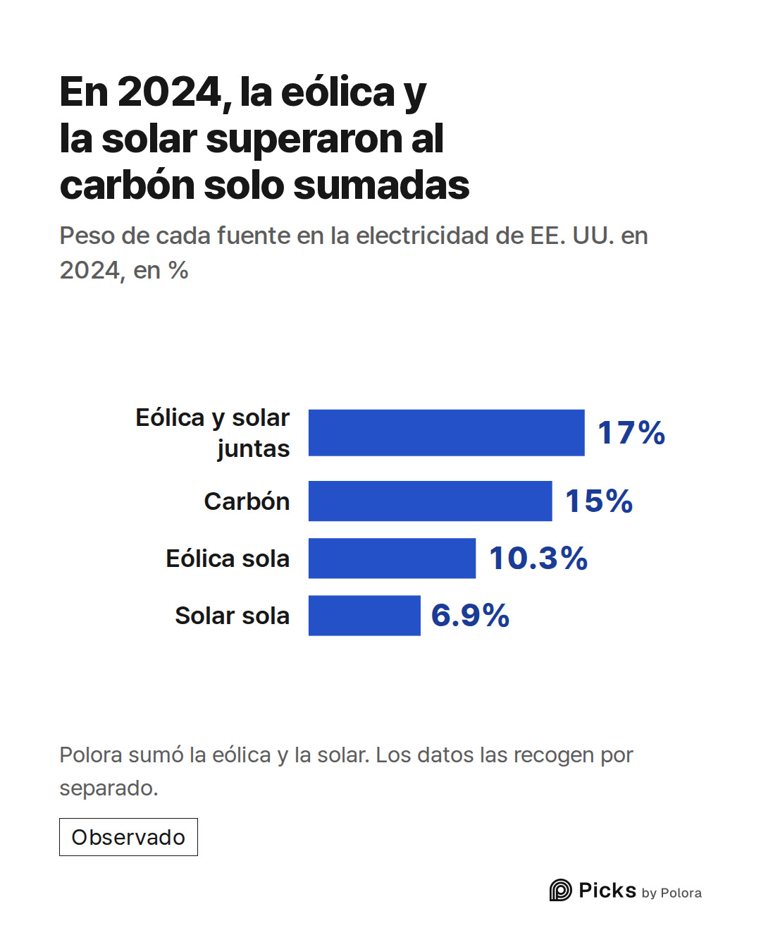 Eólica y solar juntas · Carbón · Eólica sola · Solar sola · 17% · 15% · 10.3% · 6.9% · En 2024, la eólica y la solar superaron al carbón solo sumadas · Peso de cada fuente en la electricidad de EE. UU. en 2024, en % · Polora sumó la eólica y la solar. Los datos las recogen por separado.