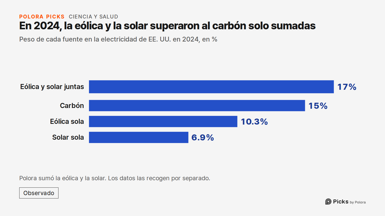 En 2024, la eólica y la solar superaron al carbón solo sumadas · Peso de cada fuente en la electricidad de EE. UU. en 2024, en % · Eólica y solar juntas · Carbón · Eólica sola · Solar sola · 17% · 15% · 10.3% · 6.9% · Polora sumó la eólica y la solar. Los datos las recogen por separado.