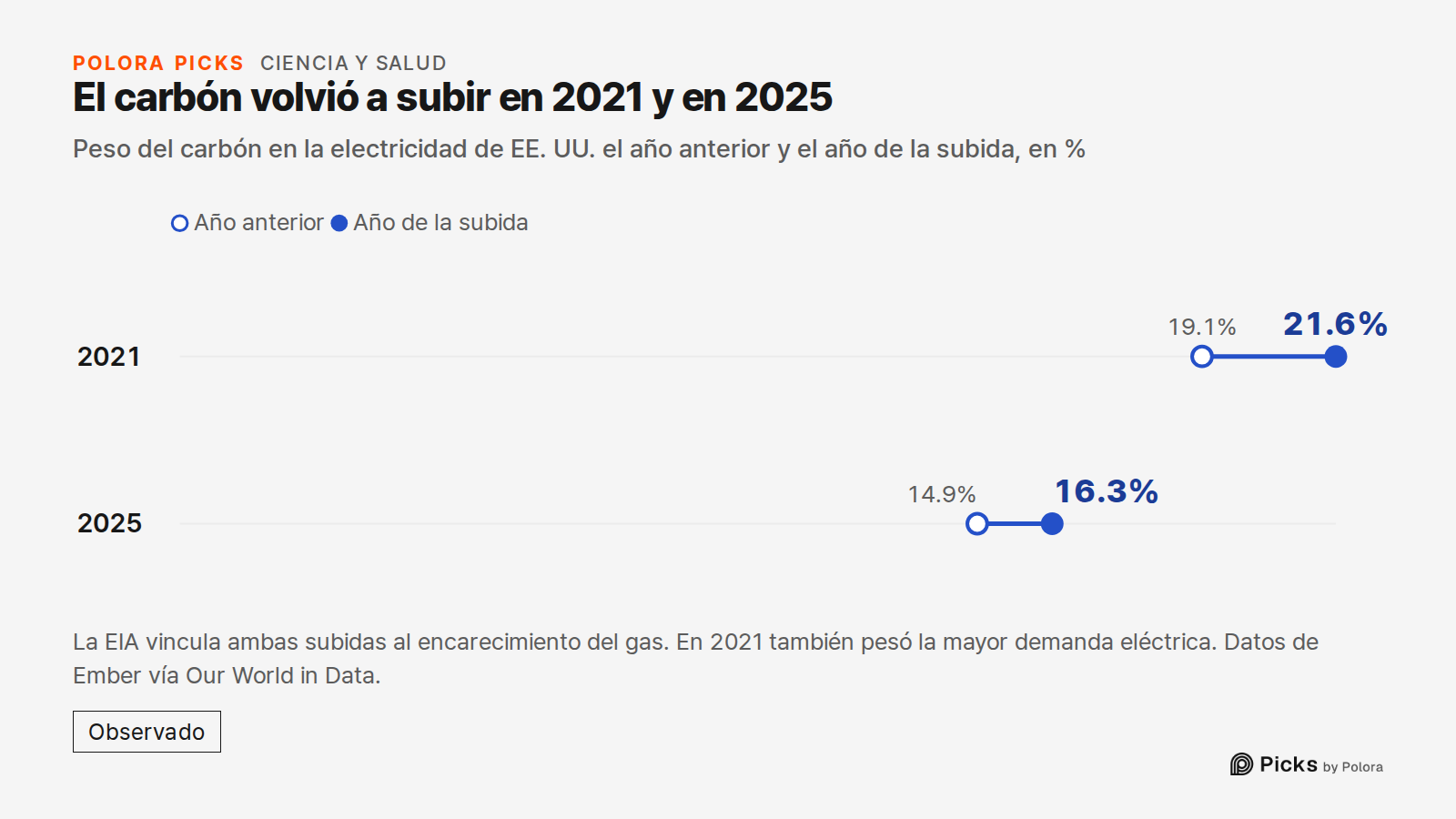 El carbón volvió a subir en 2021 y en 2025 · Peso del carbón en la electricidad de EE. UU. el año anterior y el año de la subida, en % · Año anterior · Año de la subida · 2021 · 2025 · 19.1% · 14.9% · 21.6% · 16.3% · La EIA vincula ambas subidas al encarecimiento del gas. En 2021 también pesó la may