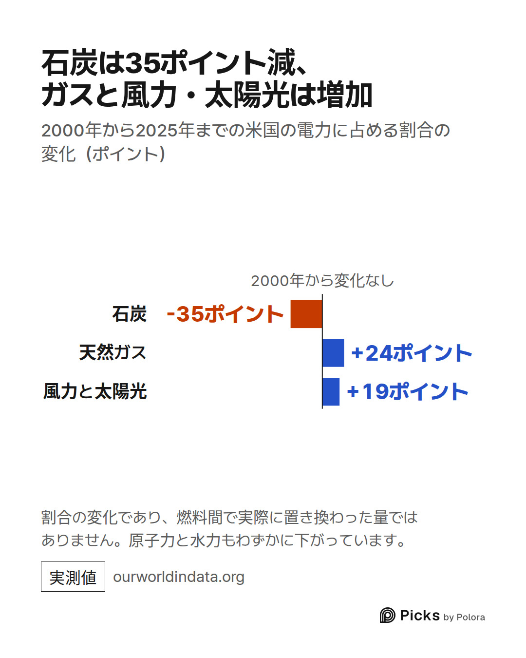 2000年から変化なし · 石炭 · 天然ガス · 風力と太陽光 · -35ポイント · +24ポイント · +19ポイント · 石炭は35ポイント減、ガスと風力・太陽光は増加 · 2000年から2025年までの米国の電力に占める割合の変化(ポイント) · 割合の変化であり、燃料間で実際に置き換わった量ではありません。原子力と水力もわずかに下がっています。