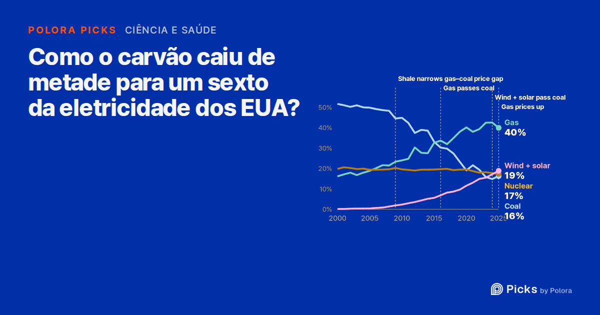 Como o carvão caiu de metade para um sexto da eletricidade dos EUA?