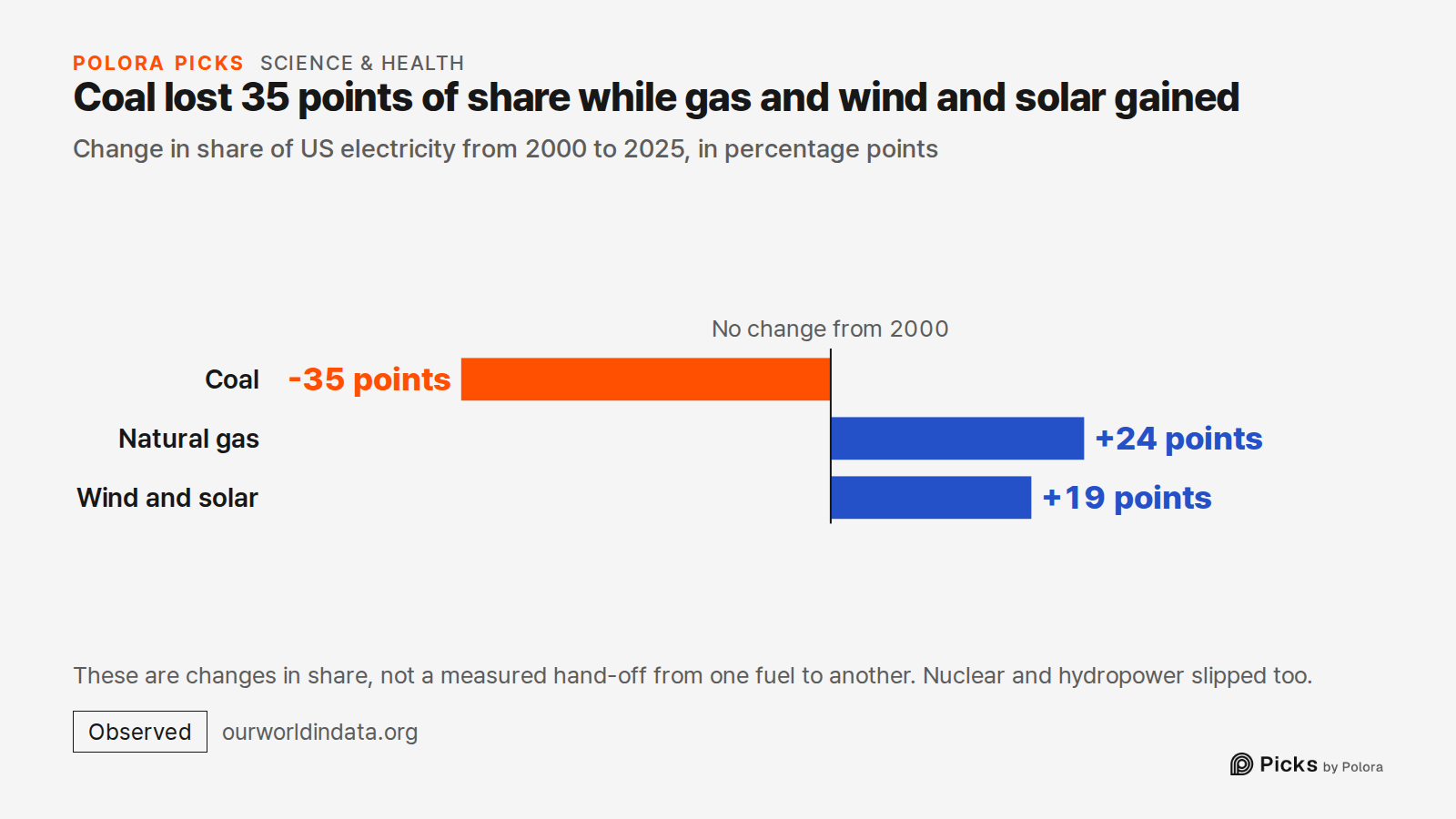 Coal lost 35 points of share while gas and wind and solar gained · Change in share of US electricity from 2000 to 2025, in percentage points · No change from 2000 · Coal · Natural gas · Wind and solar · -35 points · +24 points · +19 points · These are changes in share, not a measured hand-off from o