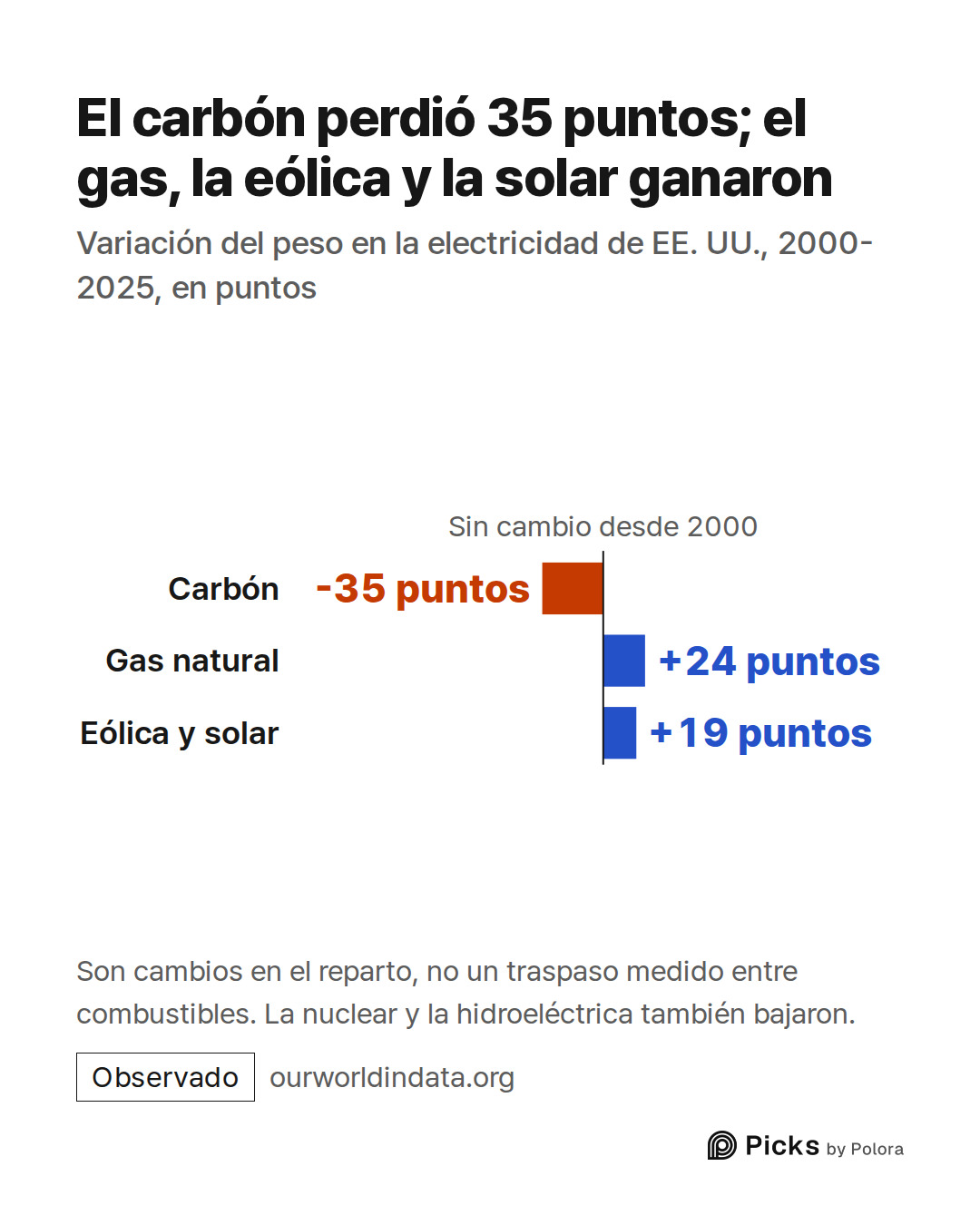 Sin cambio desde 2000 · Carbón · Gas natural · Eólica y solar · -35 puntos · +24 puntos · +19 puntos · El carbón perdió 35 puntos; el gas, la eólica y la solar ganaron · Variación del peso en la electricidad de EE. UU., 2000-2025, en puntos · Son cambios en el reparto, no un traspaso medido entre co