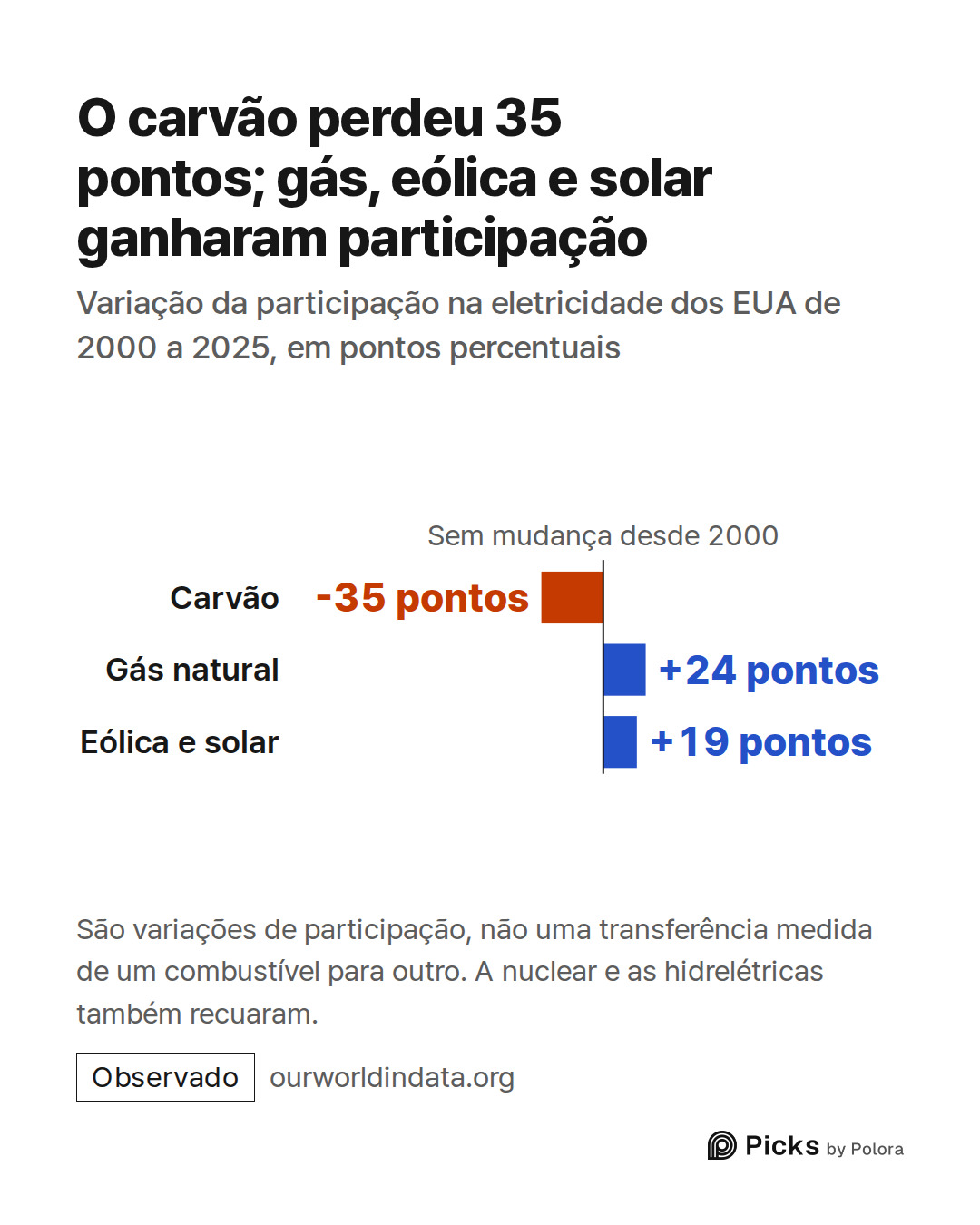 Sem mudança desde 2000 · Carvão · Gás natural · Eólica e solar · -35 pontos · +24 pontos · +19 pontos · O carvão perdeu 35 pontos; gás, eólica e solar ganharam participação · Variação da participação na eletricidade dos EUA de 2000 a 2025, em pontos percentuais · São variações de participação, não u