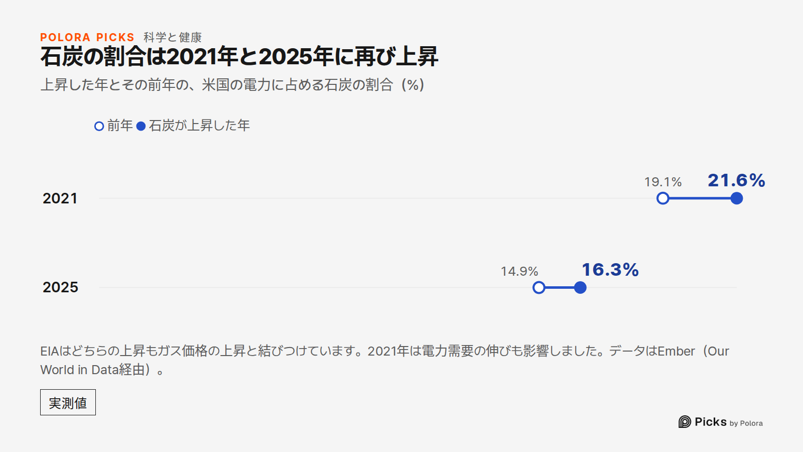 石炭の割合は2021年と2025年に再び上昇 · 上昇した年とその前年の、米国の電力に占める石炭の割合(%) · 前年 · 石炭が上昇した年 · 2021 · 2025 · 19.1% · 14.9% · 21.6% · 16.3% · EIAはどちらの上昇もガス価格の上昇と結びつけています。2021年は電力需要の伸びも影響しました。データはEmber(Our World in Data経由)。