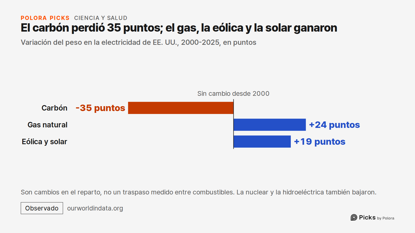 El carbón perdió 35 puntos; el gas, la eólica y la solar ganaron · Variación del peso en la electricidad de EE. UU., 2000-2025, en puntos · Sin cambio desde 2000 · Carbón · Gas natural · Eólica y solar · -35 puntos · +24 puntos · +19 puntos · Son cambios en el reparto, no un traspaso medido entre co
