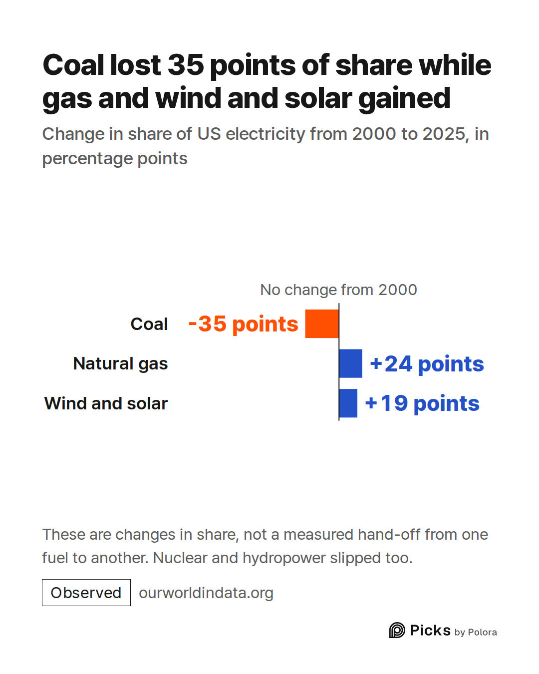 No change from 2000 · Coal · Natural gas · Wind and solar · -35 points · +24 points · +19 points · Coal lost 35 points of share while gas and wind and solar gained · Change in share of US electricity from 2000 to 2025, in percentage points · These are changes in share, not a measured hand-off from o