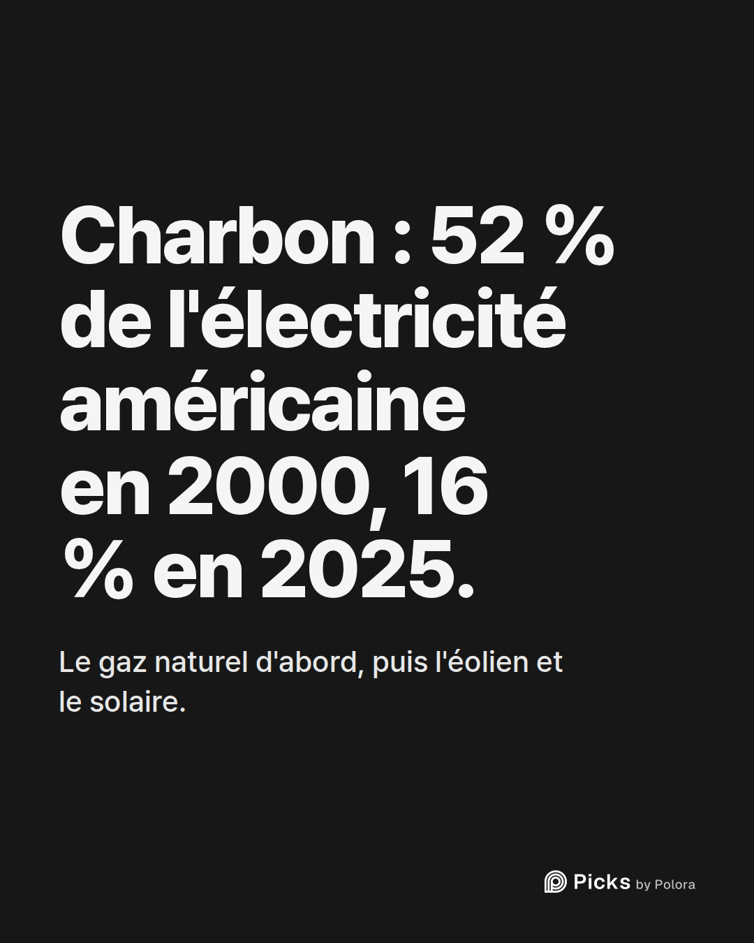 Charbon : 52 % de l'électricité américaine en 2000, 16 % en 2025. · Le gaz naturel d'abord, puis l'éolien et le solaire.