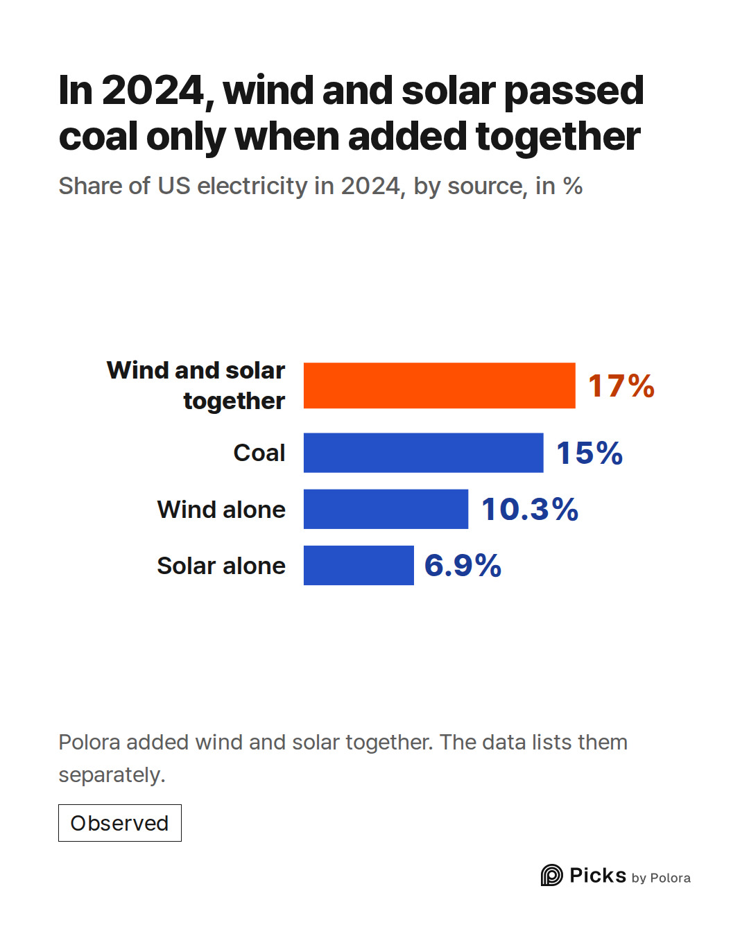 Wind and solar together · Coal · Wind alone · Solar alone · 17% · 15% · 10.3% · 6.9% · In 2024, wind and solar passed coal only when added together · Share of US electricity in 2024, by source, in % · Polora added wind and solar together. The data lists them separately.