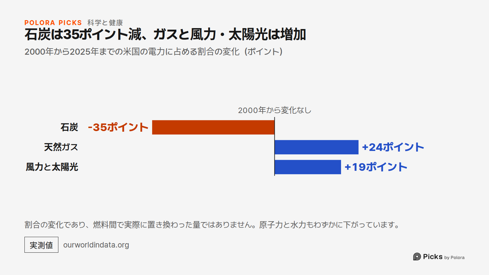 石炭は35ポイント減、ガスと風力・太陽光は増加 · 2000年から2025年までの米国の電力に占める割合の変化(ポイント) · 2000年から変化なし · 石炭 · 天然ガス · 風力と太陽光 · -35ポイント · +24ポイント · +19ポイント · 割合の変化であり、燃料間で実際に置き換わった量ではありません。原子力と水力もわずかに下がっています。