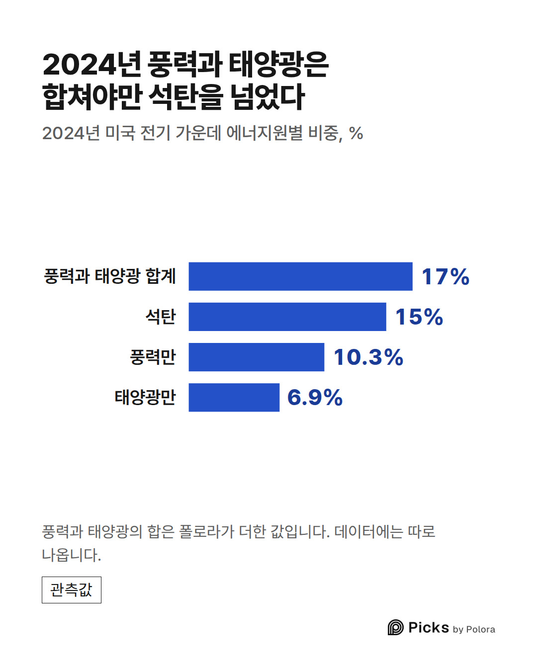 풍력과 태양광 합계 · 석탄 · 풍력만 · 태양광만 · 17% · 15% · 10.3% · 6.9% · 2024년 풍력과 태양광은 합쳐야만 석탄을 넘었다 · 2024년 미국 전기 가운데 에너지원별 비중, % · 풍력과 태양광의 합은 폴로라가 더한 값입니다. 데이터에는 따로 나옵니다.