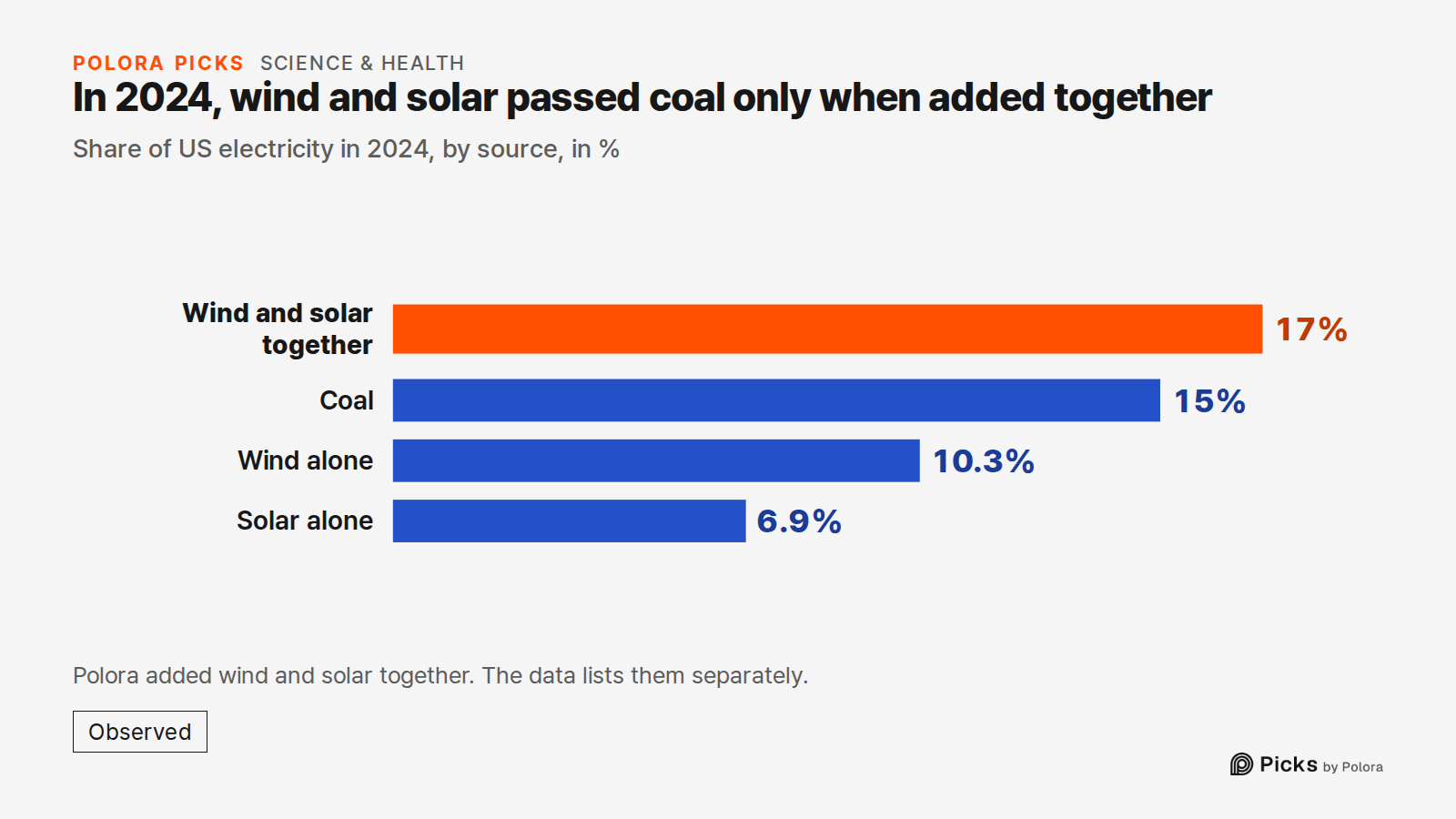 In 2024, wind and solar passed coal only when added together · Share of US electricity in 2024, by source, in % · Wind and solar together · Coal · Wind alone · Solar alone · 17% · 15% · 10.3% · 6.9% · Polora added wind and solar together. The data lists them separately.