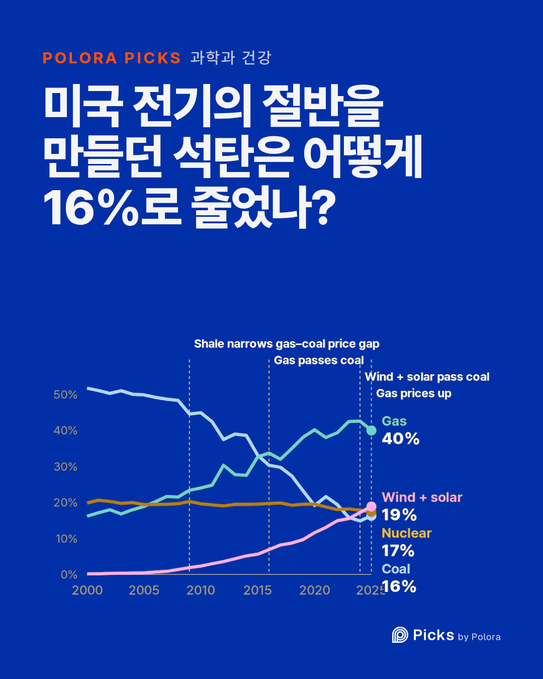 미국 전기의 절반을 만들던 석탄은 어떻게 16%로 줄었나?