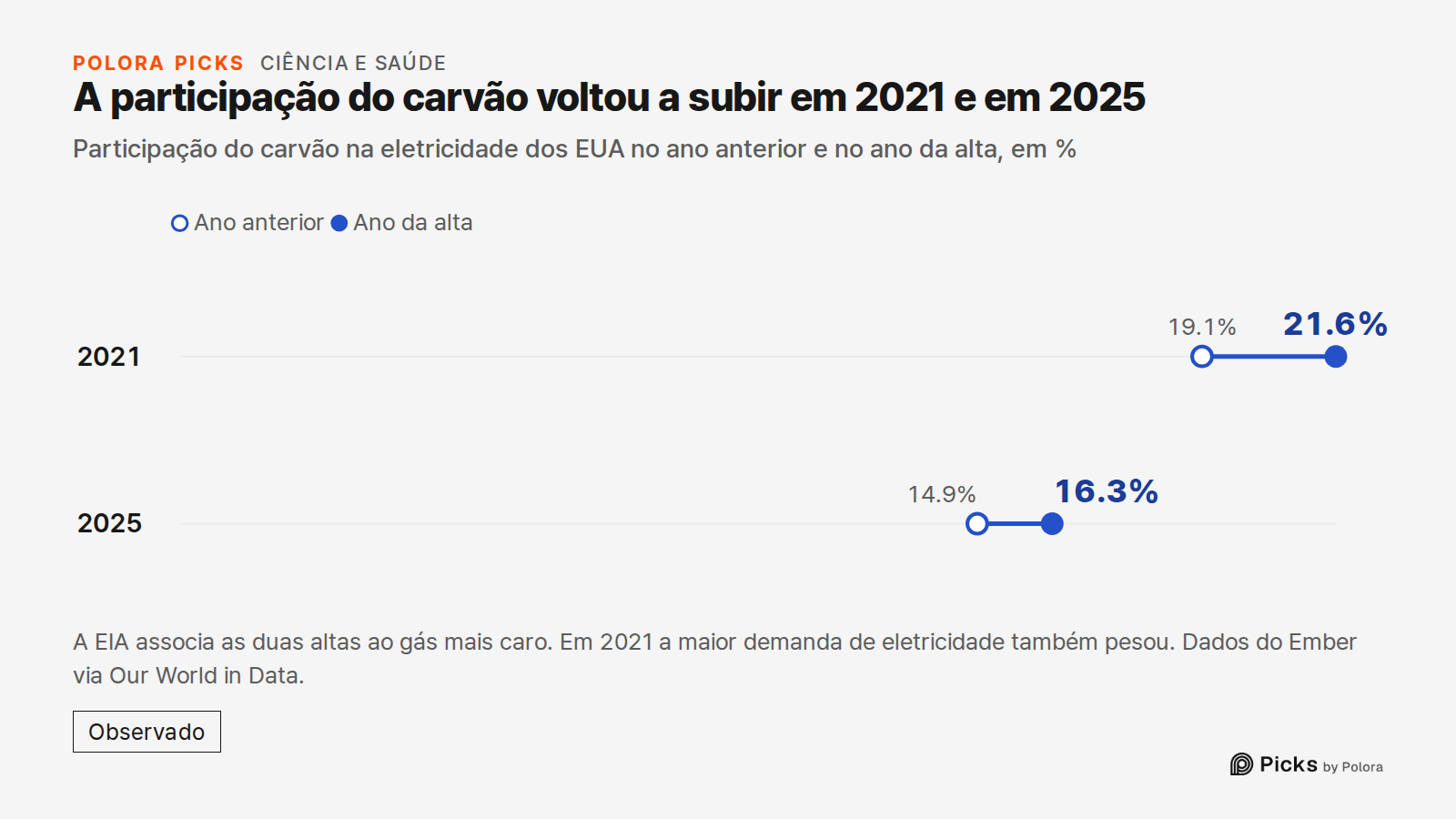 A participação do carvão voltou a subir em 2021 e em 2025 · Participação do carvão na eletricidade dos EUA no ano anterior e no ano da alta, em % · Ano anterior · Ano da alta · 2021 · 2025 · 19.1% · 14.9% · 21.6% · 16.3% · A EIA associa as duas altas ao gás mais caro. Em 2021 a maior demanda de elet