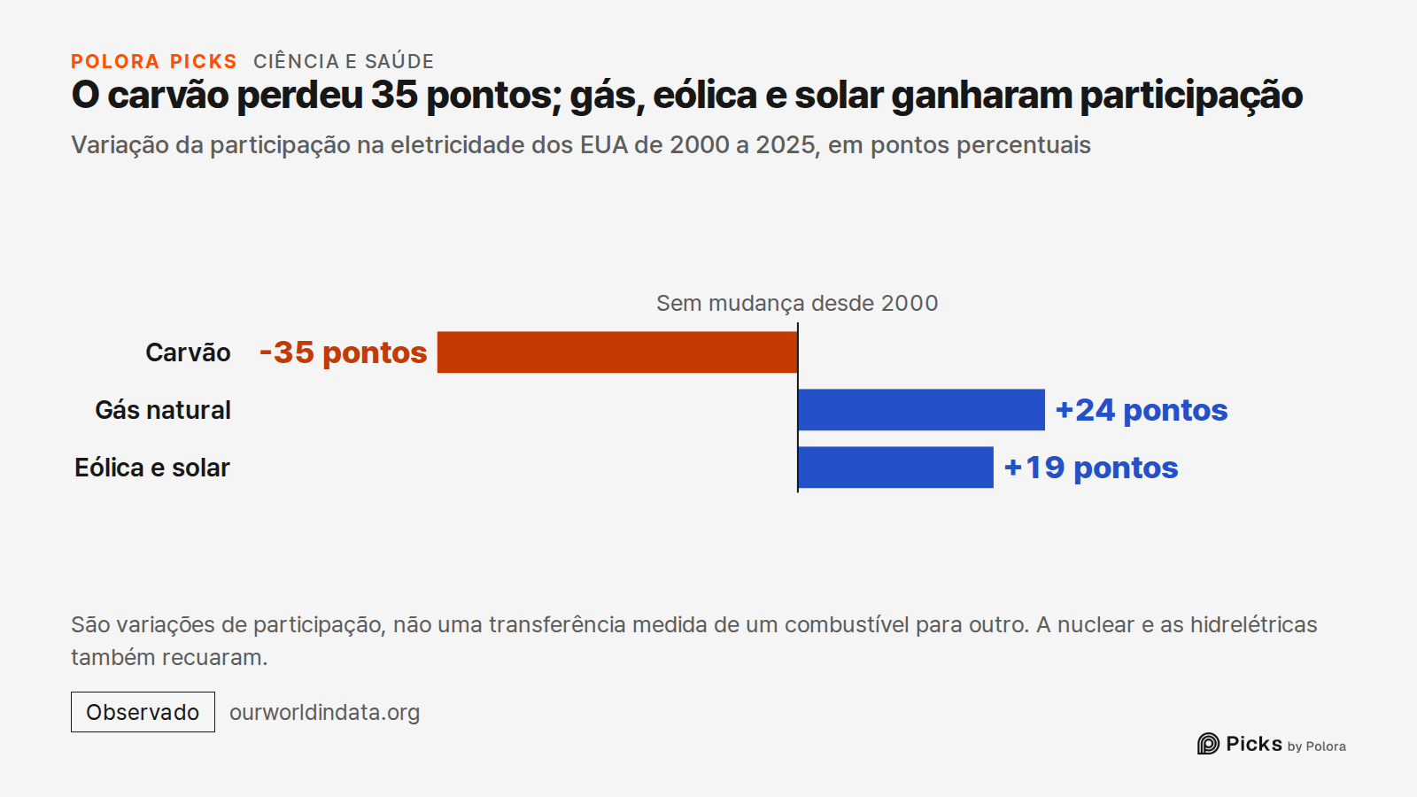 O carvão perdeu 35 pontos; gás, eólica e solar ganharam participação · Variação da participação na eletricidade dos EUA de 2000 a 2025, em pontos percentuais · Sem mudança desde 2000 · Carvão · Gás natural · Eólica e solar · -35 pontos · +24 pontos · +19 pontos · São variações de participação, não u