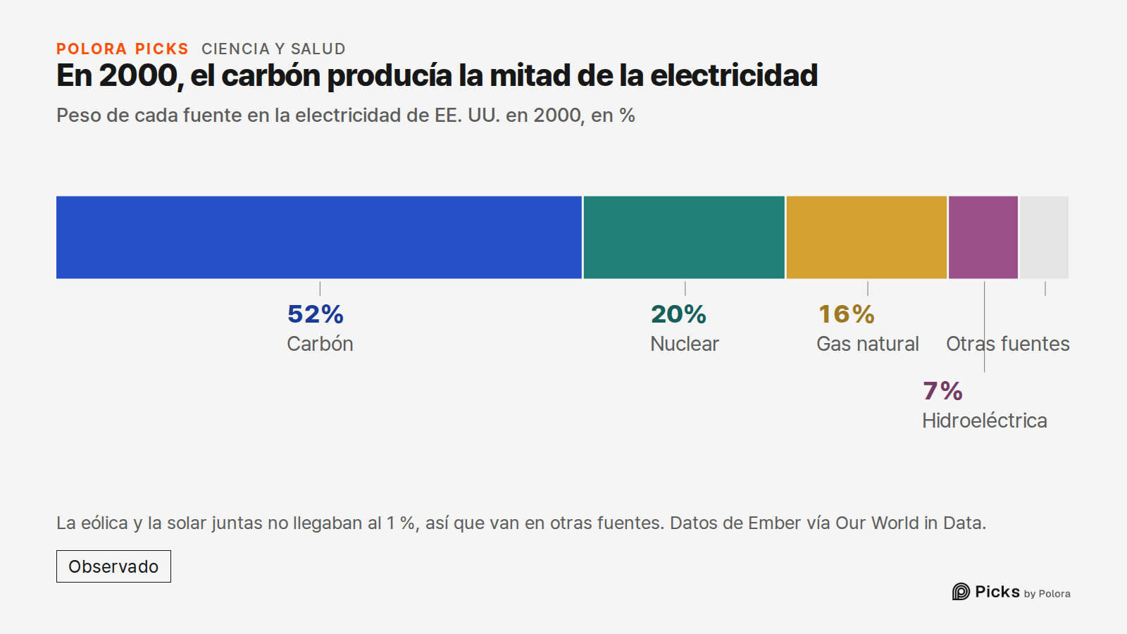 En 2000, el carbón producía la mitad de la electricidad · Peso de cada fuente en la electricidad de EE. UU. en 2000, en % · Carbón · Nuclear · Gas natural · Hidroeléctrica · 52% · 20% · 16% · 7% · Otras fuentes · La eólica y la solar juntas no llegaban al 1 %, así que van en otras fuentes. Datos de