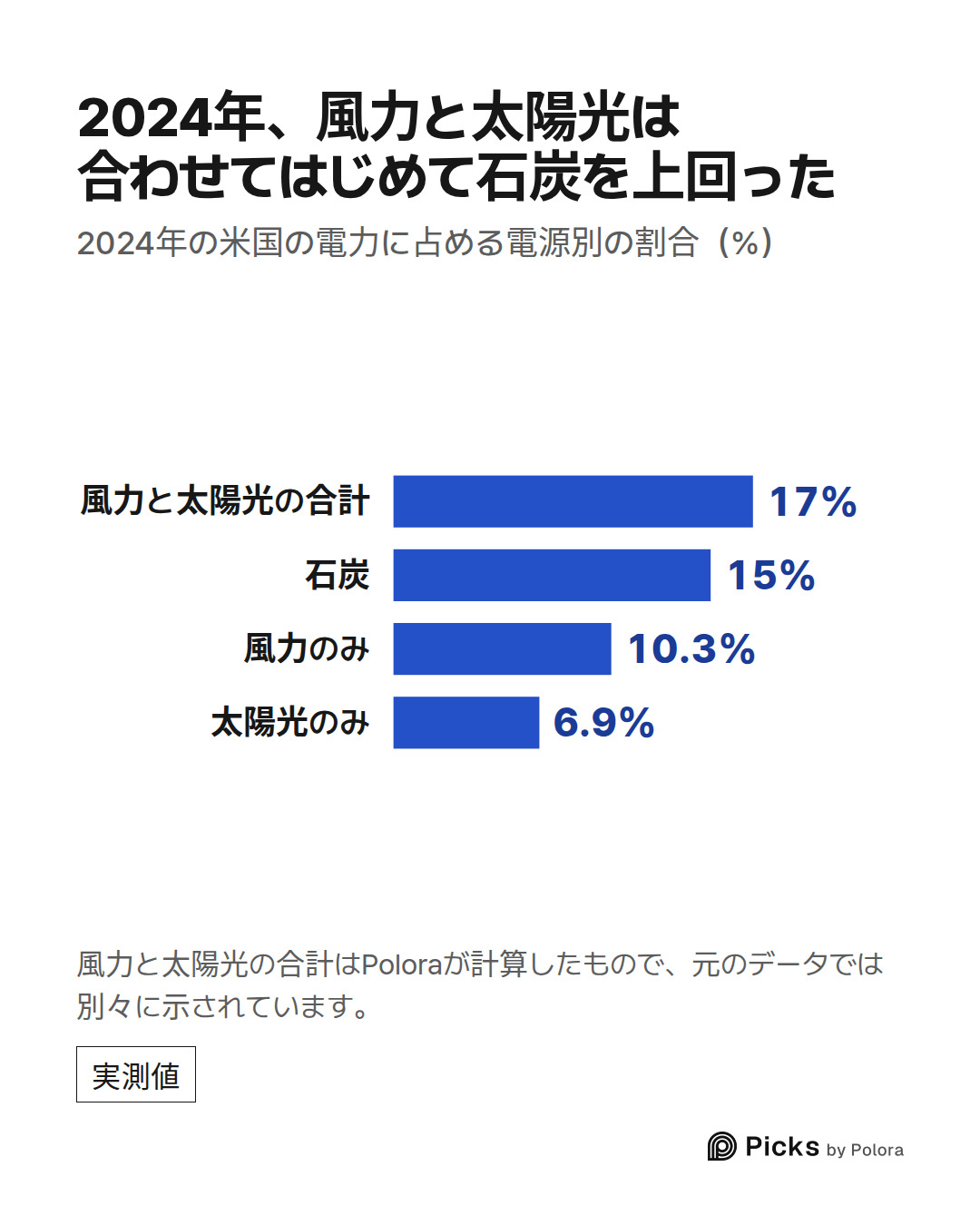 風力と太陽光の合計 · 石炭 · 風力のみ · 太陽光のみ · 17% · 15% · 10.3% · 6.9% · 2024年、風力と太陽光は合わせてはじめて石炭を上回った · 2024年の米国の電力に占める電源別の割合(%) · 風力と太陽光の合計はPoloraが計算したもので、元のデータでは別々に示されています。