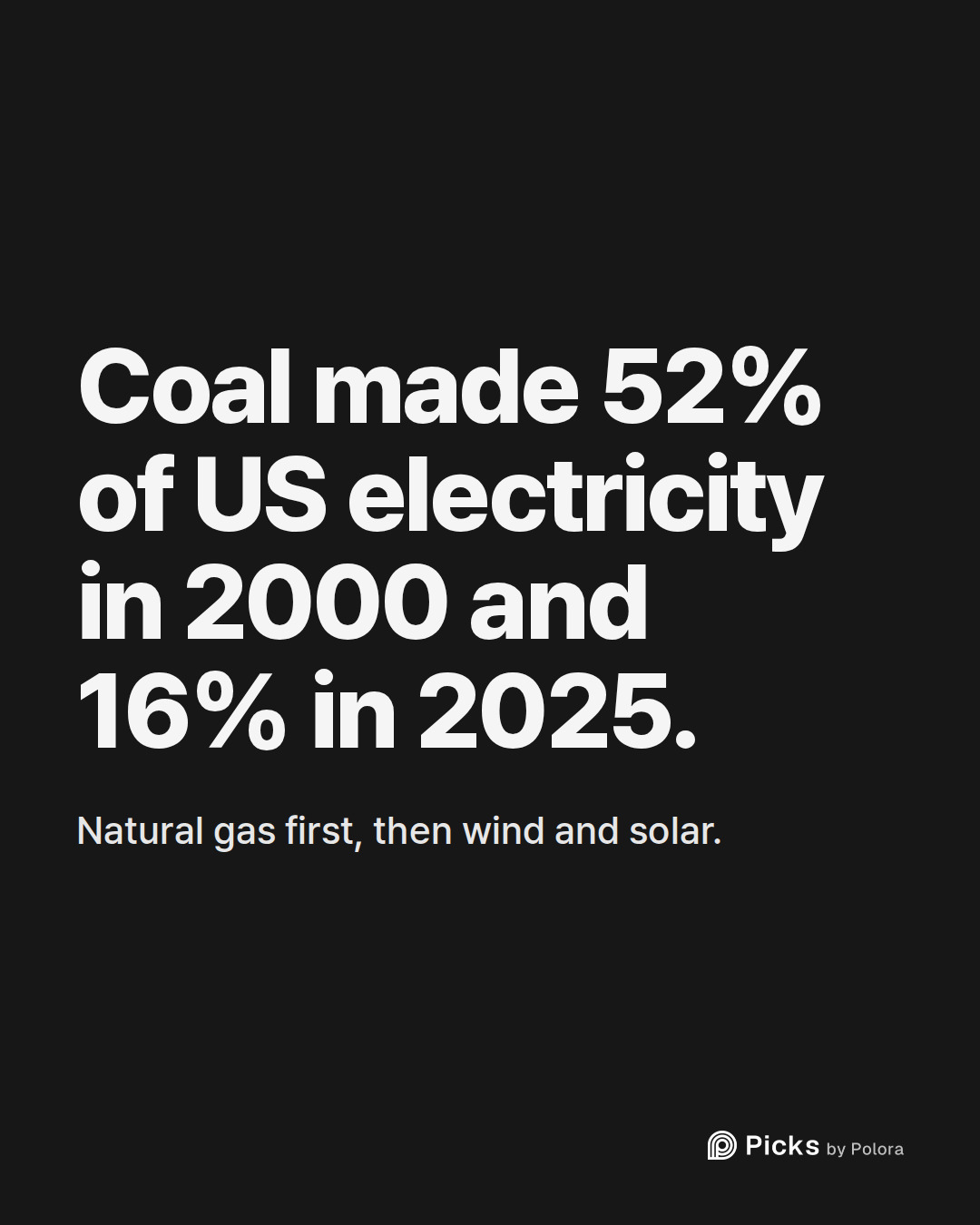 Coal made 52% of US electricity in 2000 and 16% in 2025. · Natural gas first, then wind and solar.