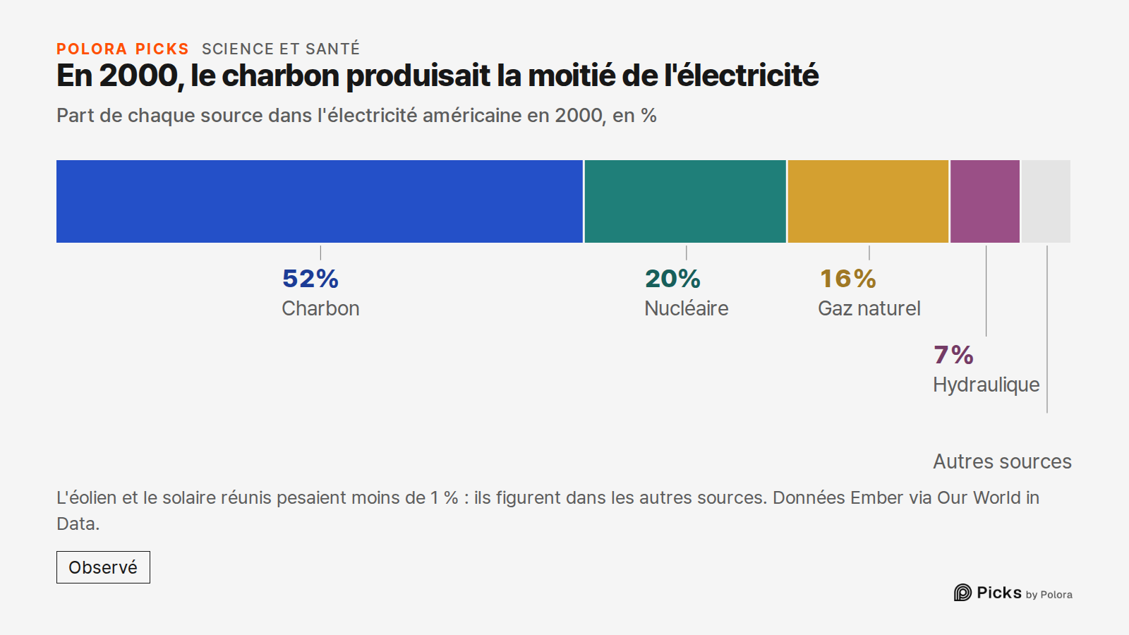 En 2000, le charbon produisait la moitié de l'électricité · Part de chaque source dans l'électricité américaine en 2000, en % · Charbon · Nucléaire · Gaz naturel · Hydraulique · 52% · 20% · 16% · 7% · Autres sources · L'éolien et le solaire réunis pesaient moins de 1 % : ils figurent dans les autres