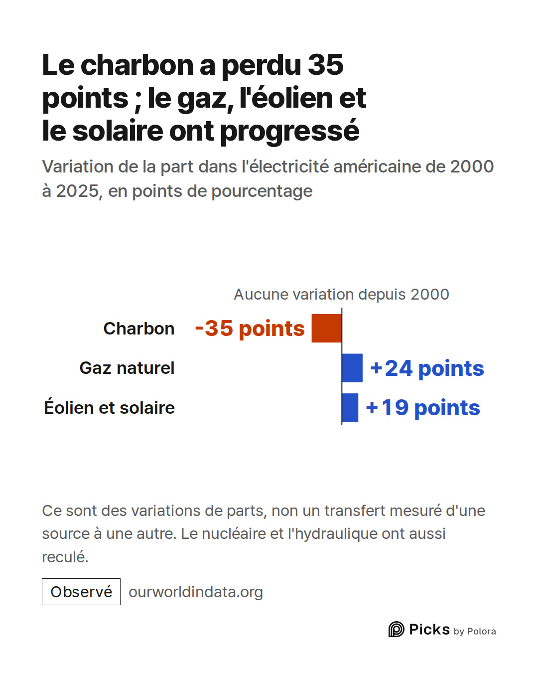 Aucune variation depuis 2000 · Charbon · Gaz naturel · Éolien et solaire · -35 points · +24 points · +19 points · Le charbon a perdu 35 points ; le gaz, l'éolien et le solaire ont progressé · Variation de la part dans l'électricité américaine de 2000 à 2025, en points de pourcentage · Ce sont des va