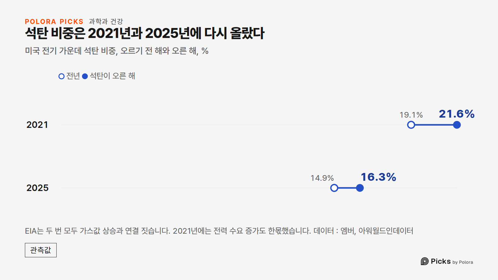 석탄 비중은 2021년과 2025년에 다시 올랐다 · 미국 전기 가운데 석탄 비중, 오르기 전 해와 오른 해, % · 전년 · 석탄이 오른 해 · 2021 · 2025 · 19.1% · 14.9% · 21.6% · 16.3% · EIA는 두 번 모두 가스값 상승과 연결 짓습니다. 2021년에는 전력 수요 증가도 한몫했습니다. 데이터 : 엠버, 아워월드인데이터