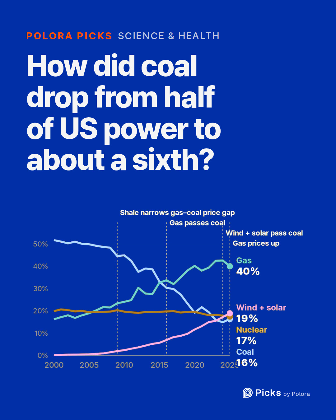 How did coal drop from half of US power to about a sixth?